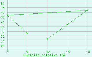 Courbe de l'humidit relative pour Termoli