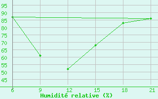 Courbe de l'humidit relative pour Nyonyane