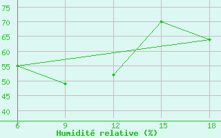 Courbe de l'humidit relative pour Dellys