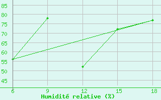 Courbe de l'humidit relative pour Miliana
