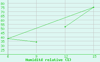 Courbe de l'humidit relative pour Hopa