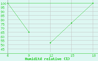 Courbe de l'humidit relative pour Campobasso