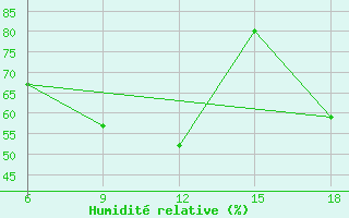 Courbe de l'humidit relative pour Silifke