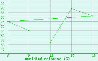 Courbe de l'humidit relative pour Sidi Bel Abbes