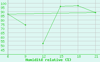 Courbe de l'humidit relative pour Elbasan