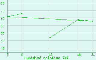 Courbe de l'humidit relative pour Brata