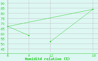 Courbe de l'humidit relative pour Giarabub