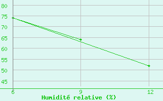 Courbe de l'humidit relative pour Gokceada