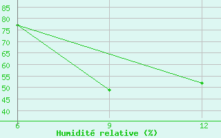 Courbe de l'humidit relative pour Gariat El-Sharghia
