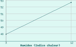 Courbe de l'humidex pour Contai