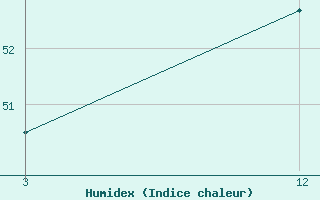 Courbe de l'humidex pour Berhampore