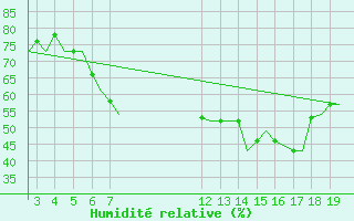 Courbe de l'humidit relative pour Alexandroupoli Airport