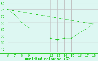 Courbe de l'humidit relative pour S. Maria Di Leuca