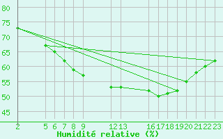 Courbe de l'humidit relative pour Kihnu