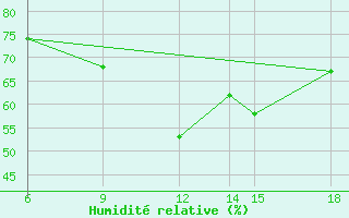 Courbe de l'humidit relative pour Monte Argentario