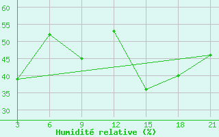 Courbe de l'humidit relative pour Sidi Bouzid