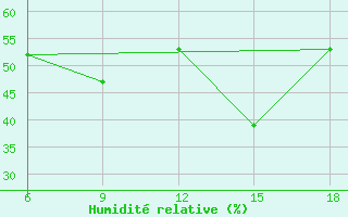 Courbe de l'humidit relative pour Ohrid-Aerodrome