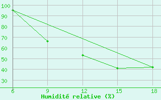 Courbe de l'humidit relative pour Taza