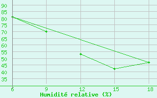 Courbe de l'humidit relative pour Rhourd Nouss