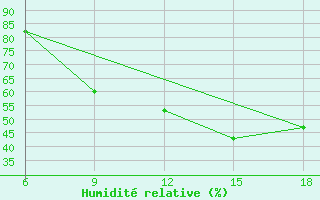 Courbe de l'humidit relative pour Burgos (Esp)