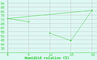 Courbe de l'humidit relative pour Miliana
