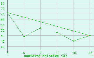 Courbe de l'humidit relative pour Vesljana