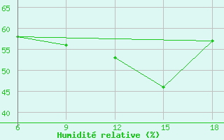 Courbe de l'humidit relative pour Ras Sedr