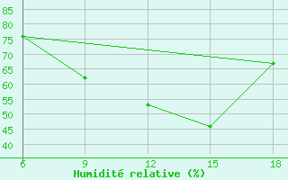 Courbe de l'humidit relative pour Miliana