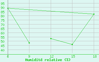 Courbe de l'humidit relative pour Mostaganem Ville