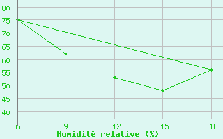 Courbe de l'humidit relative pour Ksar Chellala
