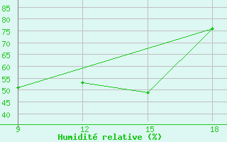Courbe de l'humidit relative pour Ghadames
