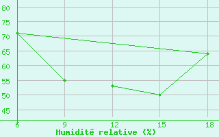 Courbe de l'humidit relative pour Mourgash