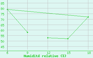 Courbe de l'humidit relative pour Pretor-Pgc