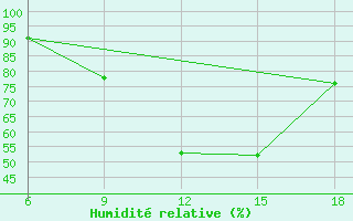 Courbe de l'humidit relative pour Medea