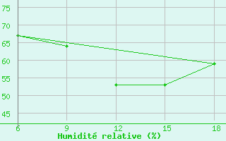 Courbe de l'humidit relative pour Bilbao (Esp)