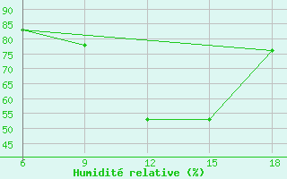 Courbe de l'humidit relative pour Maghnia
