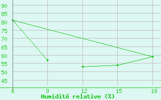 Courbe de l'humidit relative pour Bilbao (Esp)