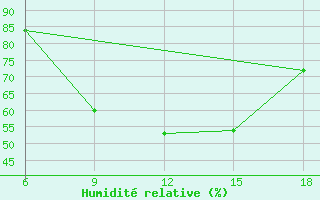 Courbe de l'humidit relative pour Falsterbo