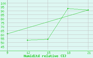 Courbe de l'humidit relative pour Vinica-Pgc