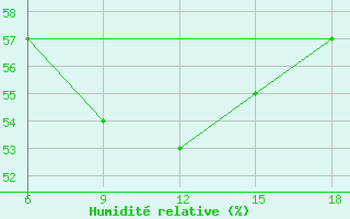 Courbe de l'humidit relative pour Kirsehir