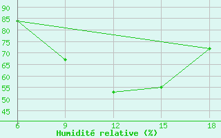 Courbe de l'humidit relative pour Oum El Bouaghi