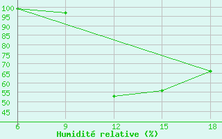 Courbe de l'humidit relative pour Chefchaouen