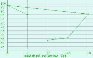 Courbe de l'humidit relative pour Soria (Esp)