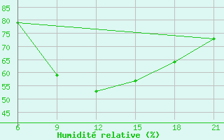 Courbe de l'humidit relative pour Vlore