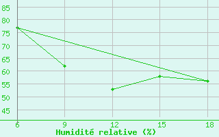 Courbe de l'humidit relative pour Reus (Esp)