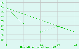 Courbe de l'humidit relative pour Beni-Saf