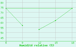 Courbe de l'humidit relative pour Sumy