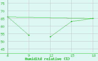 Courbe de l'humidit relative pour Sumy