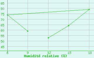 Courbe de l'humidit relative pour Dellys