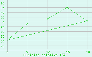 Courbe de l'humidit relative pour Tenes